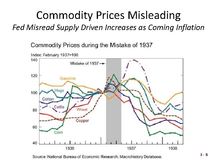 Commodity Prices Misleading Fed Misread Supply Driven Increases as Coming Inflation 3 -6 