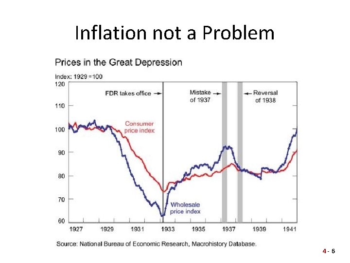 Inflation not a Problem 4 -6 