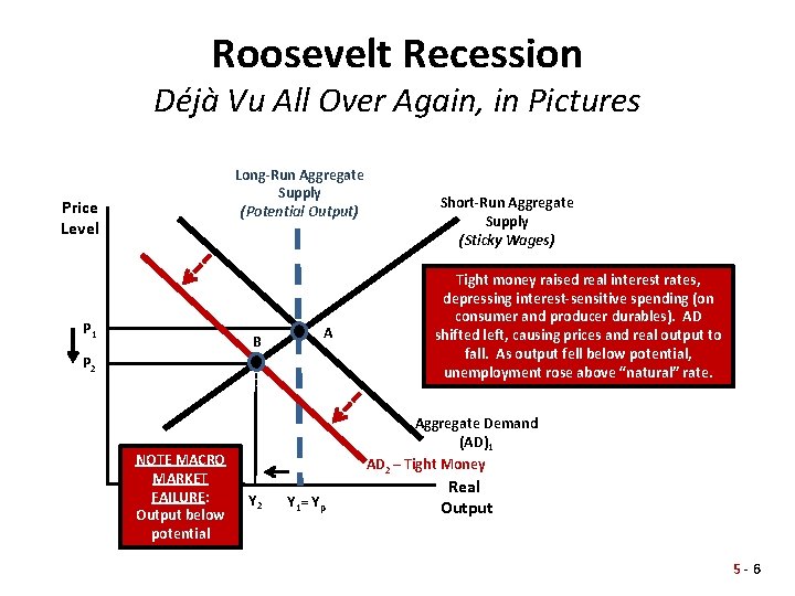 Roosevelt Recession Déjà Vu All Over Again, in Pictures Long-Run Aggregate Supply (Potential Output)