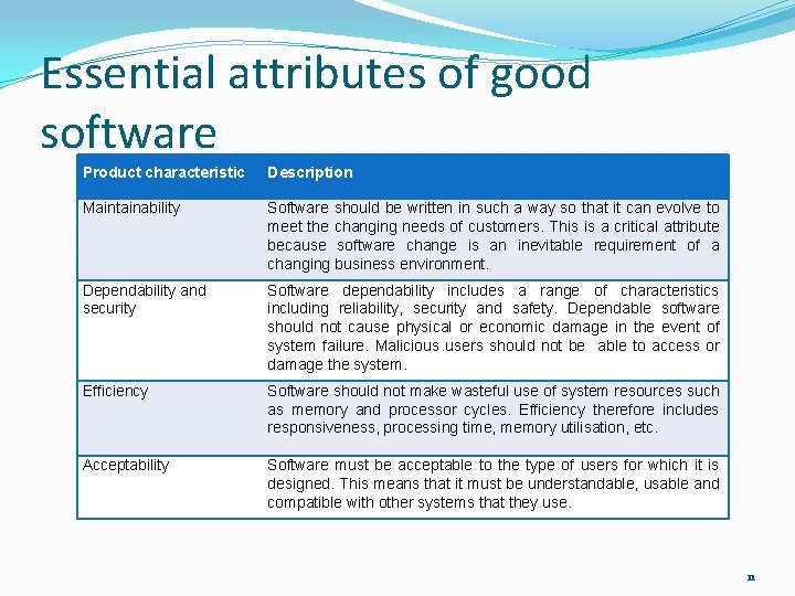 Essential attributes of good software Product characteristic Description Maintainability Software should be written in