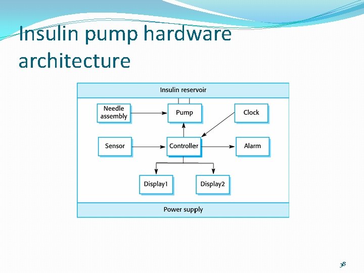 Insulin pump hardware architecture 38 