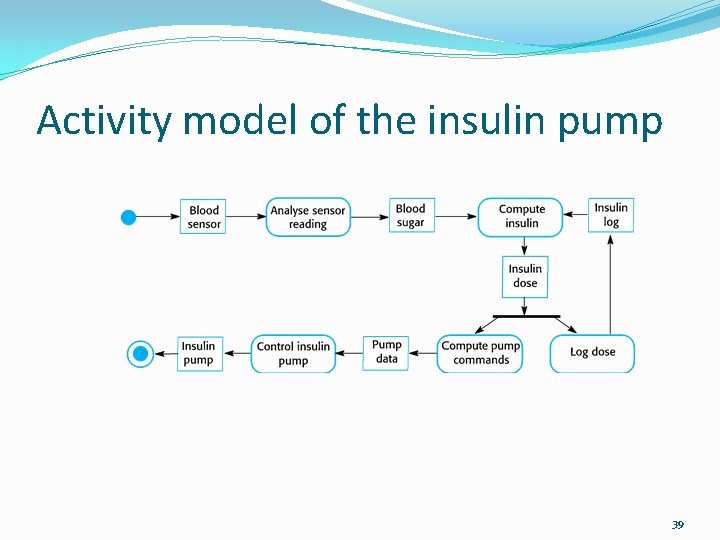 Activity model of the insulin pump 39 