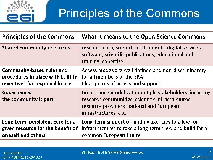 Principles of the Commons What it means to the Open Science Commons Shared community