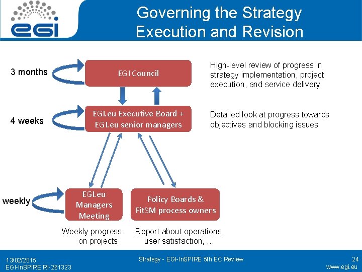 Governing the Strategy Execution and Revision 3 months EGI Council 4 weeks EGI. eu