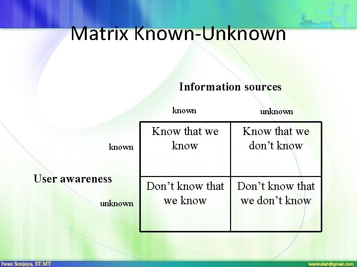 Matrix Known-Unknown Information sources known User awareness unknown Know that we know Know that Matrix Known-Unknown Information sources known User awareness unknown Know that we know Know that