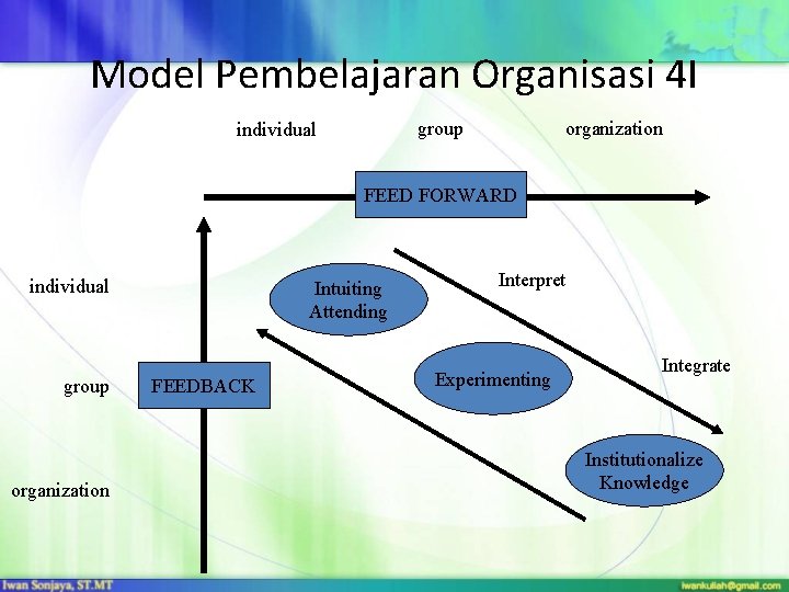 Model Pembelajaran Organisasi 4 I group individual organization FEED FORWARD individual group organization Intuiting Model Pembelajaran Organisasi 4 I group individual organization FEED FORWARD individual group organization Intuiting