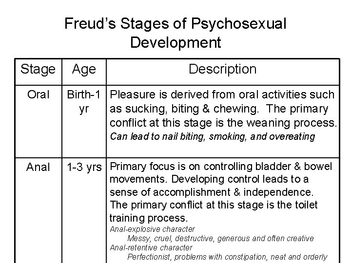 Freud’s Stages of Psychosexual Development Stage Oral Age Description Birth-1 Pleasure is derived from