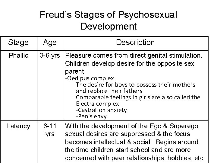 Freud’s Stages of Psychosexual Development Stage Phallic Latency Age Description 3 -6 yrs Pleasure