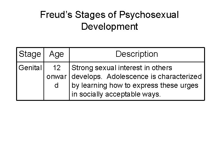 Freud’s Stages of Psychosexual Development Stage Age Genital Description 12 Strong sexual interest in