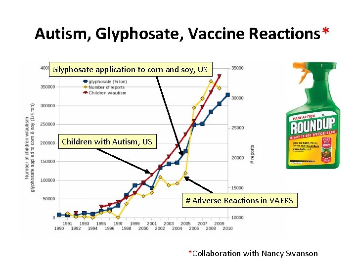 Autism, Glyphosate, Vaccine Reactions* Glyphosate application to corn and soy, US Children with Autism,