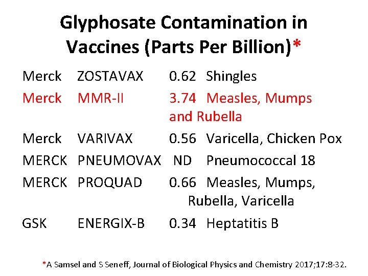 Glyphosate Contamination in Vaccines (Parts Per Billion)* Merck ZOSTAVAX MMR-II 0. 62 Shingles 3.