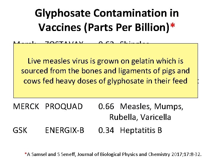 Glyphosate Contamination in Vaccines (Parts Per Billion)* Merck ZOSTAVAX 0. 62 Shingles Merck MMR-IIvirus