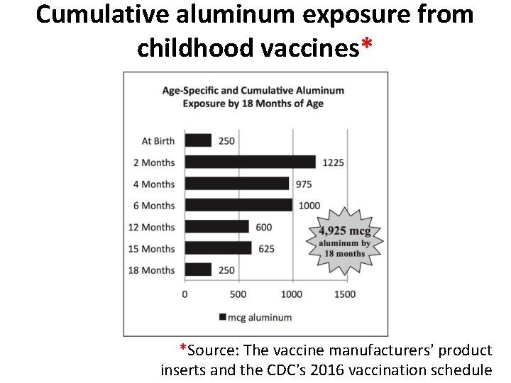 Cumulative aluminum exposure from childhood vaccines* *Source: The vaccine manufacturers' product inserts and the