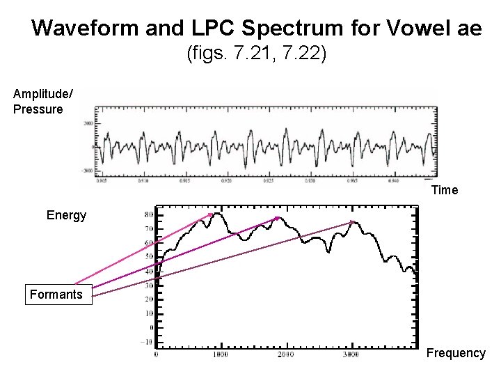 Waveform and LPC Spectrum for Vowel ae (figs. 7. 21, 7. 22) Amplitude/ Pressure