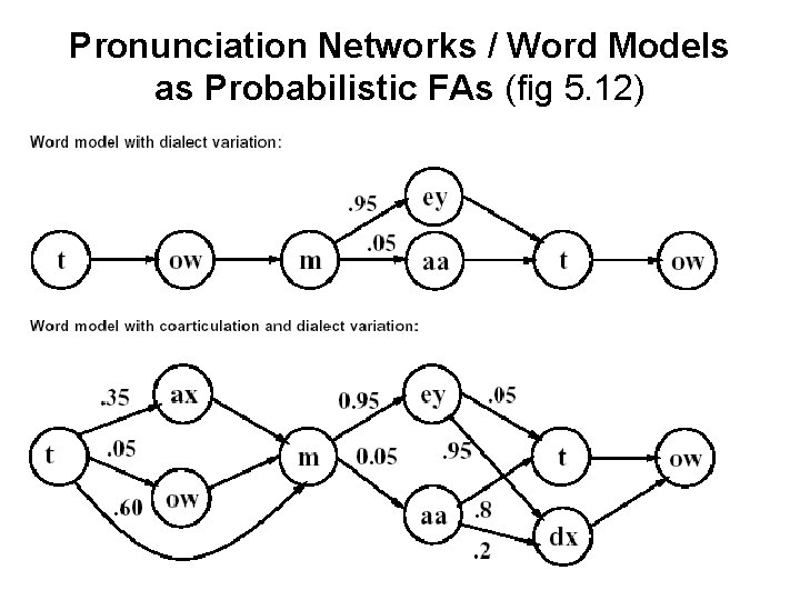 Pronunciation Networks / Word Models as Probabilistic FAs (fig 5. 12) 