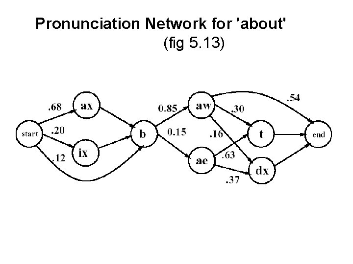 Pronunciation Network for 'about' (fig 5. 13) 