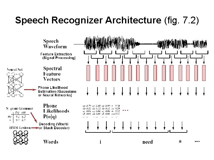 Speech Recognizer Architecture (fig. 7. 2) 