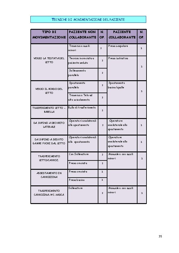 TECNICHE DI MOVIMENTAZIONE DEL PAZIENTE TIPO DI PAZIENTE NON N. MOVIMENTAZIONE COLLABORANTE OP. Traversa