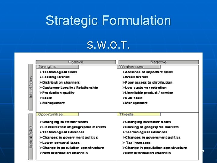 Strategic Formulation S. W. O. T. 15 