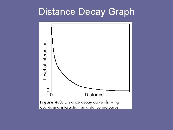 Distance Decay Graph 