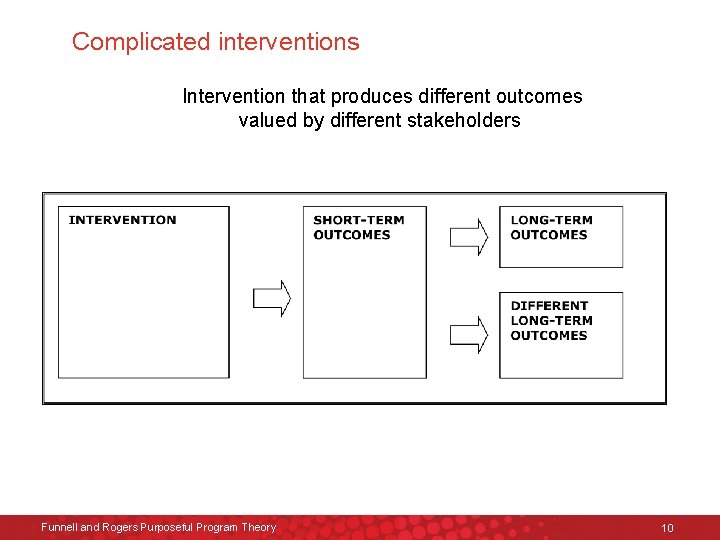 Complicated interventions Intervention that produces different outcomes valued by different stakeholders Funnell and Rogers