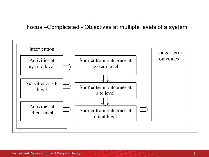 Focus –Complicated - Objectives at multiple levels of a system Funnell and Rogers Purposeful