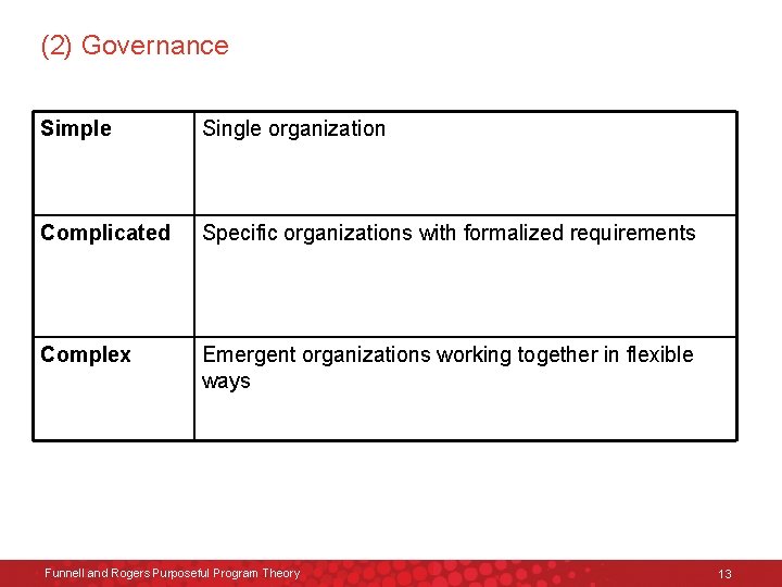 (2) Governance Simple Single organization Complicated Specific organizations with formalized requirements Complex Emergent organizations