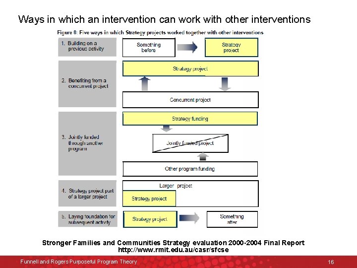 Ways in which an intervention can work with other interventions Stronger Families and Communities