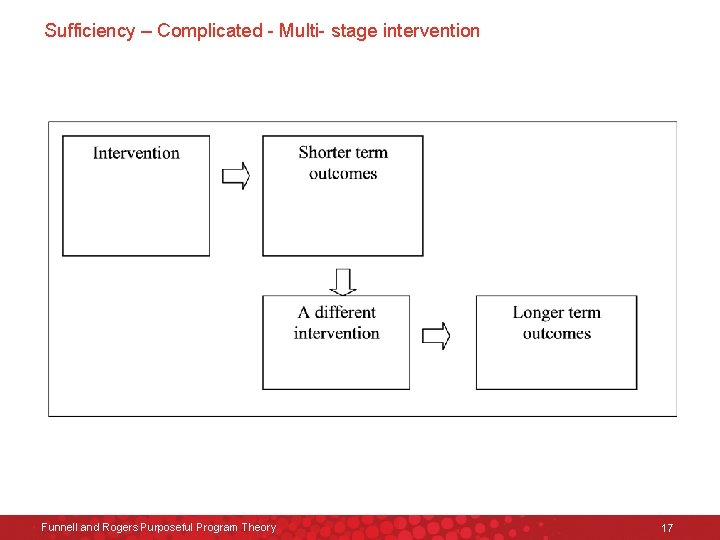 Sufficiency – Complicated - Multi- stage intervention Funnell and Rogers Purposeful Program Theory 17