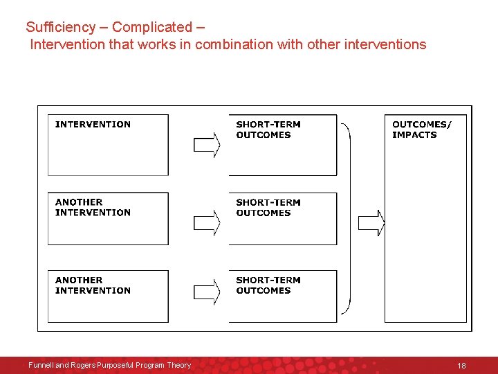 Sufficiency – Complicated – Intervention that works in combination with other interventions Funnell and