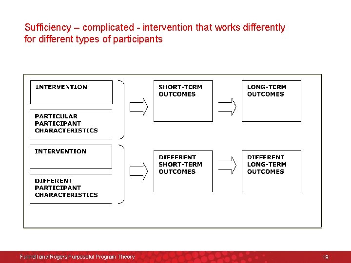 Sufficiency – complicated - intervention that works differently for different types of participants Funnell