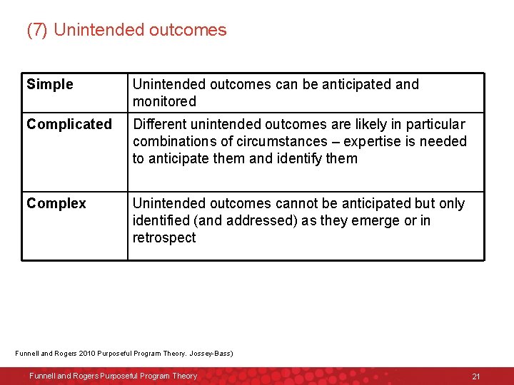 (7) Unintended outcomes Simple Unintended outcomes can be anticipated and monitored Complicated Different unintended