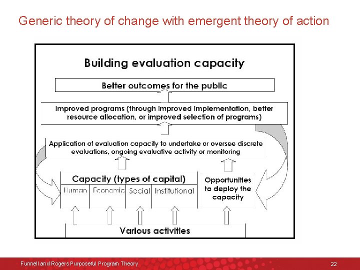 Generic theory of change with emergent theory of action Funnell and Rogers Purposeful Program