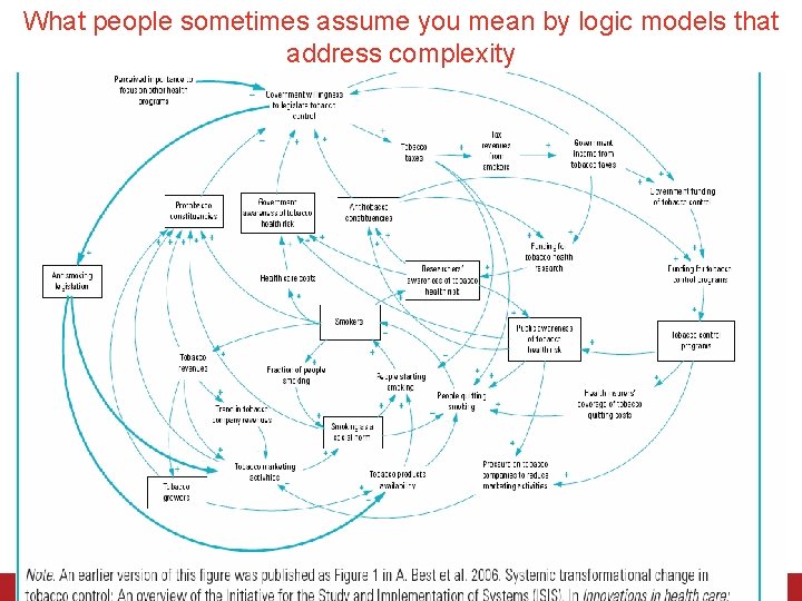 What people sometimes assume you mean by logic models that address complexity Funnell and