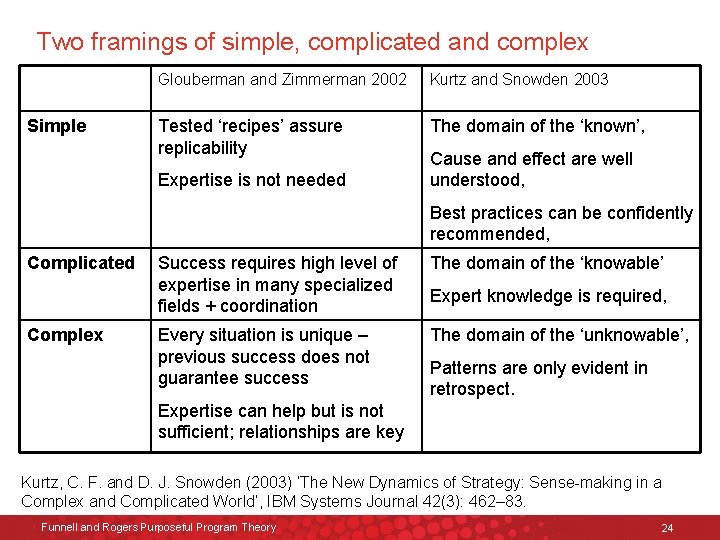 Two framings of simple, complicated and complex Simple Glouberman and Zimmerman 2002 Kurtz and