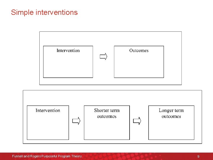 Simple interventions Funnell and Rogers Purposeful Program Theory 9 