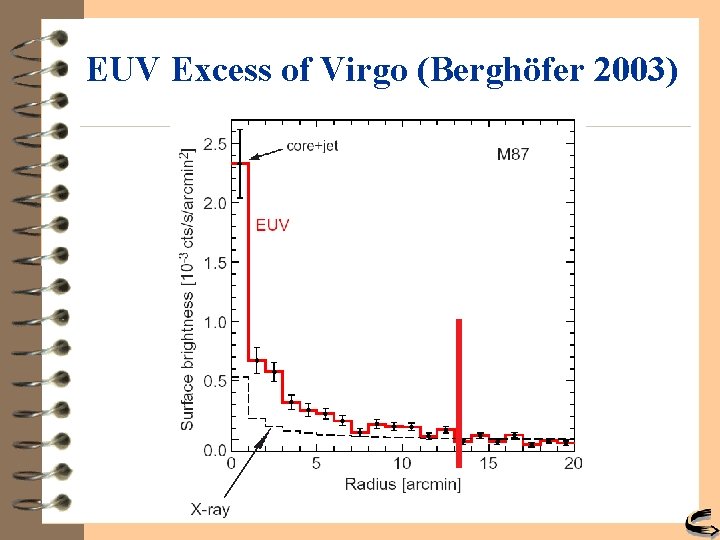 EUV Excess of Virgo (Berghöfer 2003) 