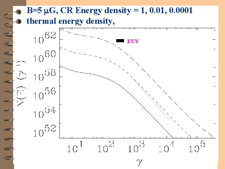 B=5 G, CR Energy density = 1, 0. 0001 thermal energy density, EUV 