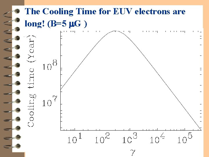 The Cooling Time for EUV electrons are long! (B=5 G ) 