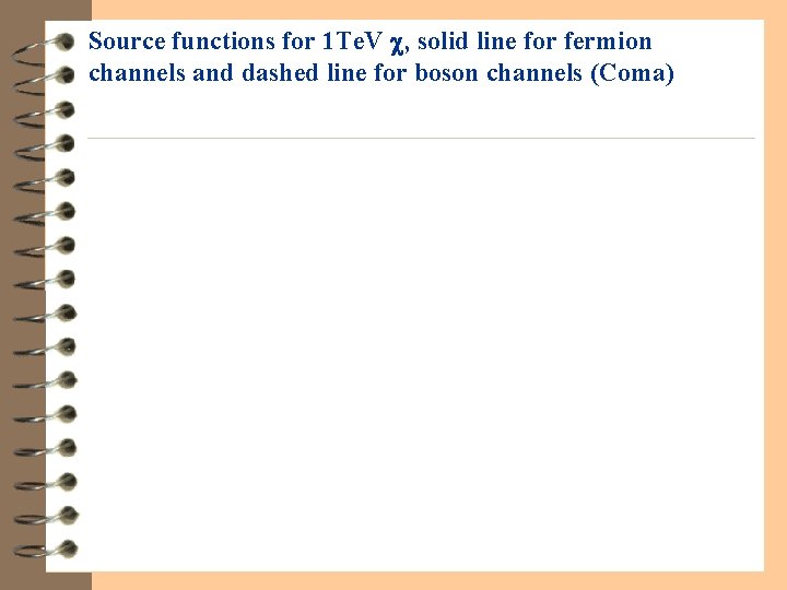 Source functions for 1 Te. V , solid line for fermion channels and dashed