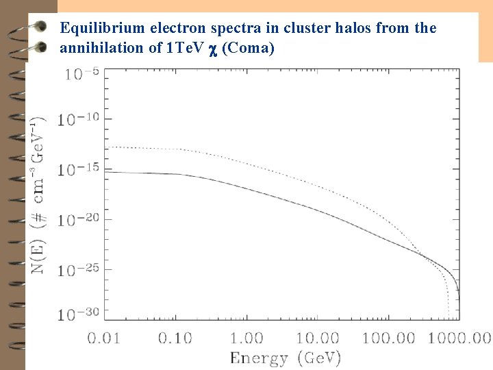 Equilibrium electron spectra in cluster halos from the annihilation of 1 Te. V (Coma)