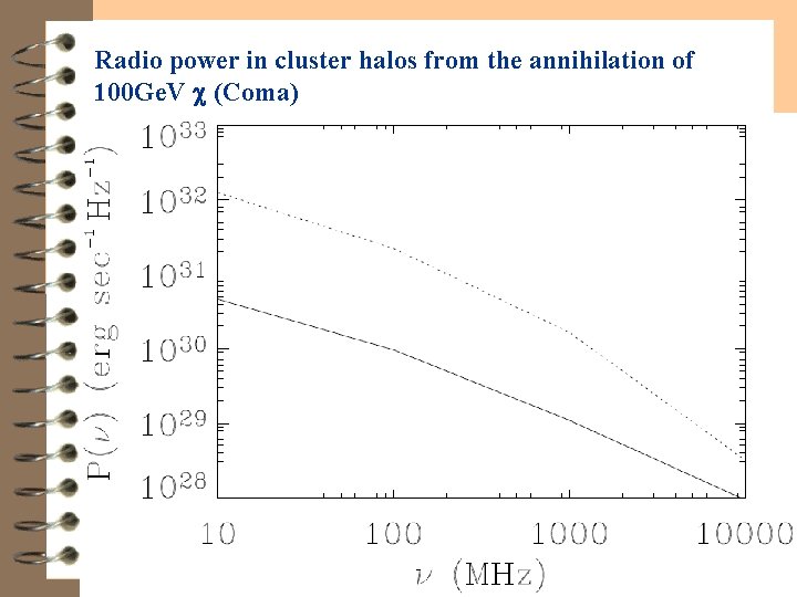 Radio power in cluster halos from the annihilation of 100 Ge. V (Coma) 