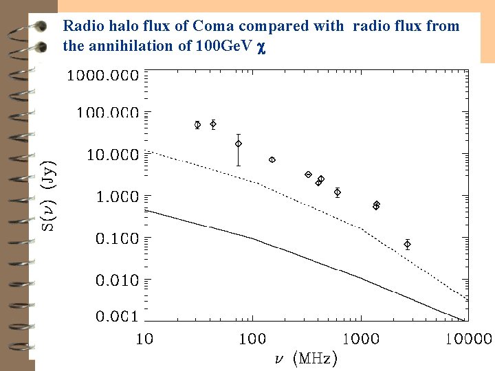 Radio halo flux of Coma compared with radio flux from the annihilation of 100