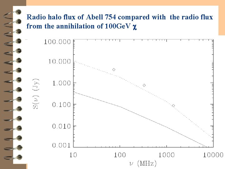 Radio halo flux of Abell 754 compared with the radio flux from the annihilation