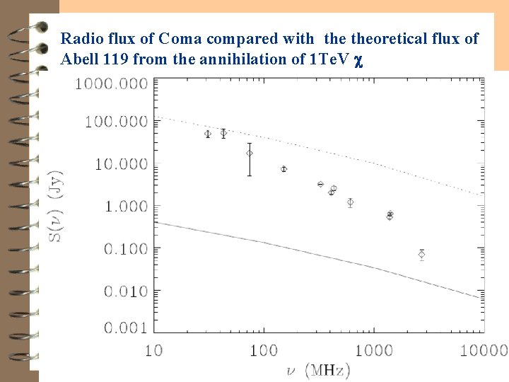 Radio flux of Coma compared with theoretical flux of Abell 119 from the annihilation