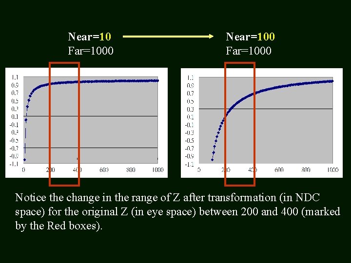 Near=10 Far=1000 Near=100 Far=1000 Notice the change in the range of Z after transformation