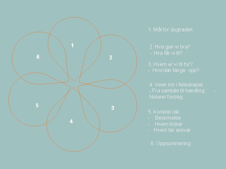 1. Mål for dugnaden 1 6 2 2. Hva gjør vi bra? - Hva