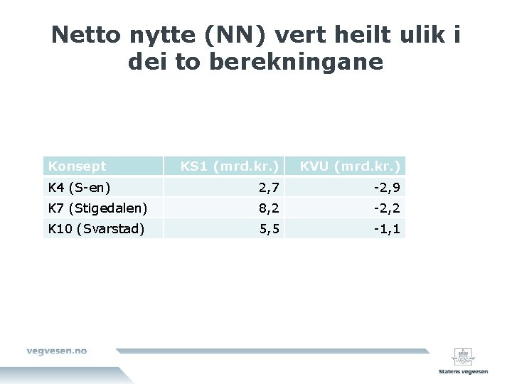 Netto nytte (NN) vert heilt ulik i dei to berekningane Konsept KS 1 (mrd.