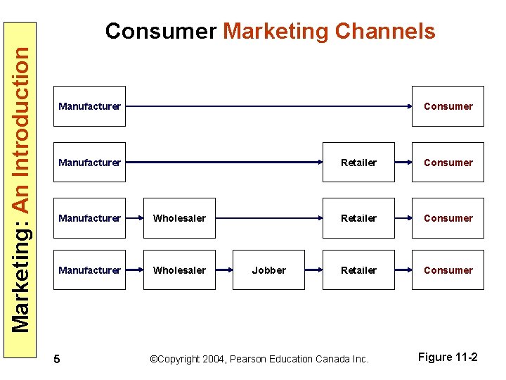 Marketing: An Introduction Consumer Marketing Channels Consumer Manufacturer Wholesaler 5 Jobber Retailer Consumer ©Copyright