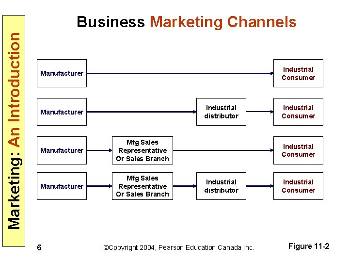 Marketing: An Introduction Business Marketing Channels Industrial Consumer Manufacturer Industrial distributor Manufacturer Mfg Sales